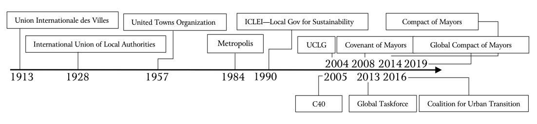 Figure 1: City Networks 1913 to Present
