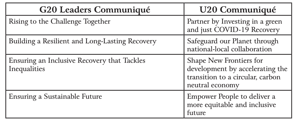 Figure 2: Comparing the G20 and U20 Communiqués