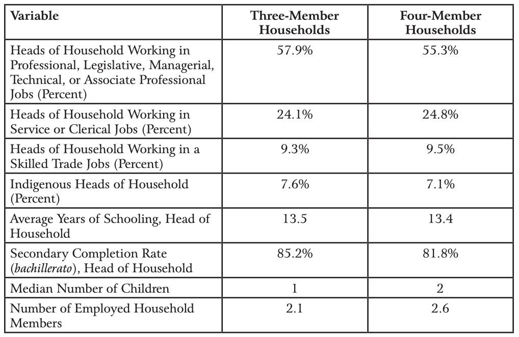 Table 2. Profile of Households Earning a Living Wage