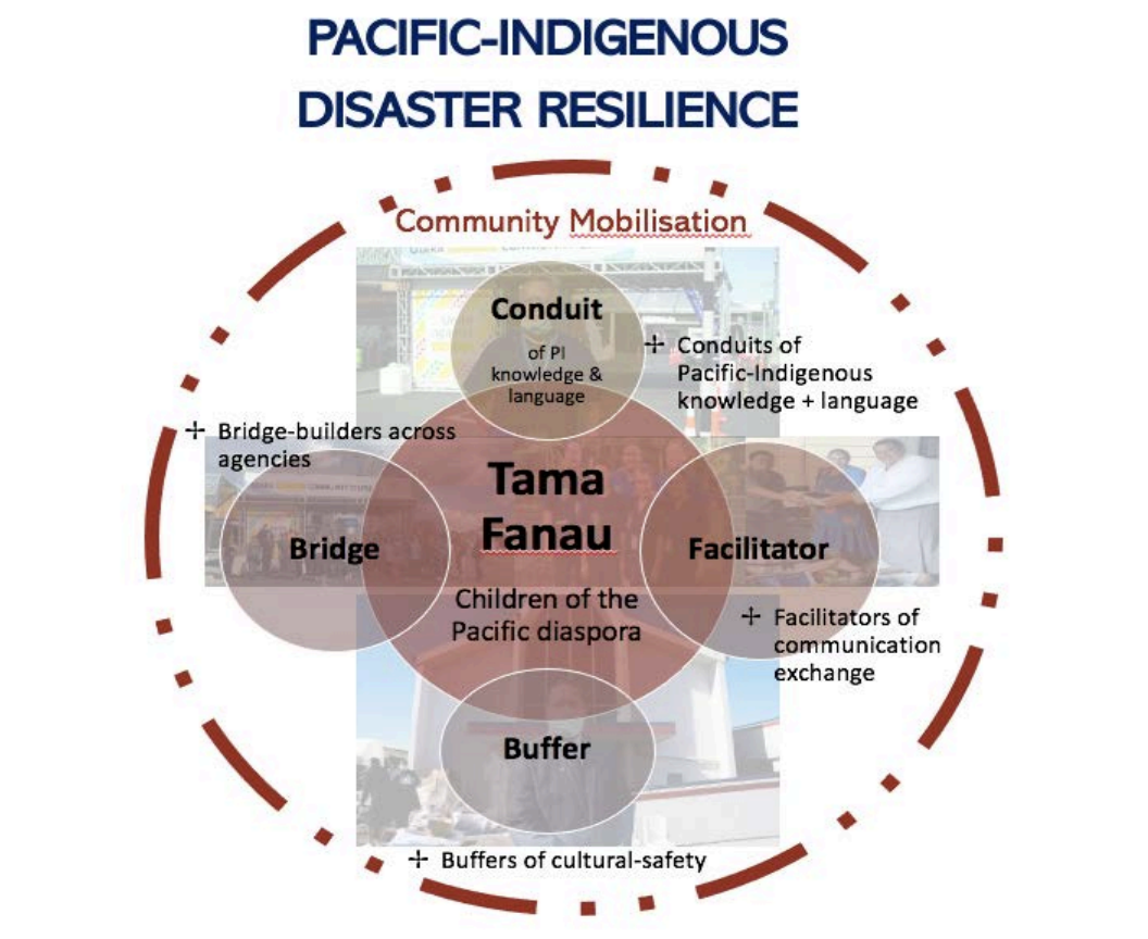 Figure 1. Pacific-Indigenous Disaster Resilience Through Tama Fanau