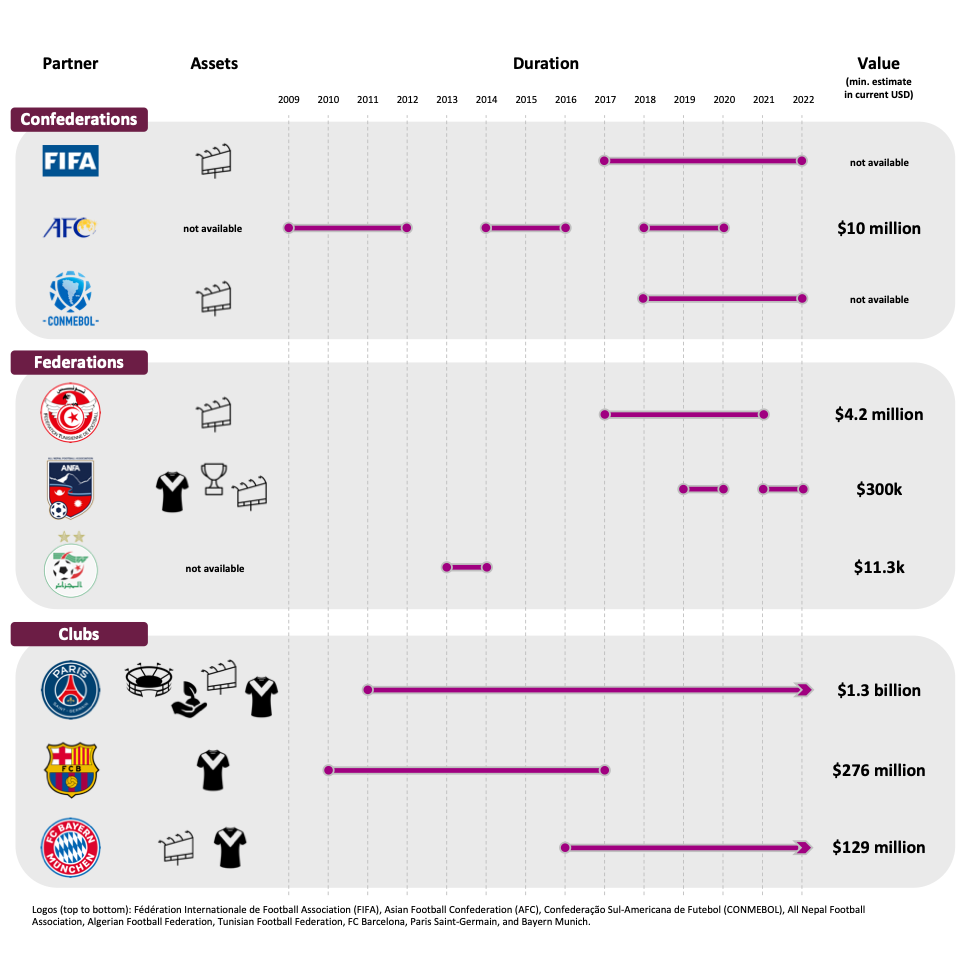 Figure 4: Selection of Sponsorship Deals Concluded