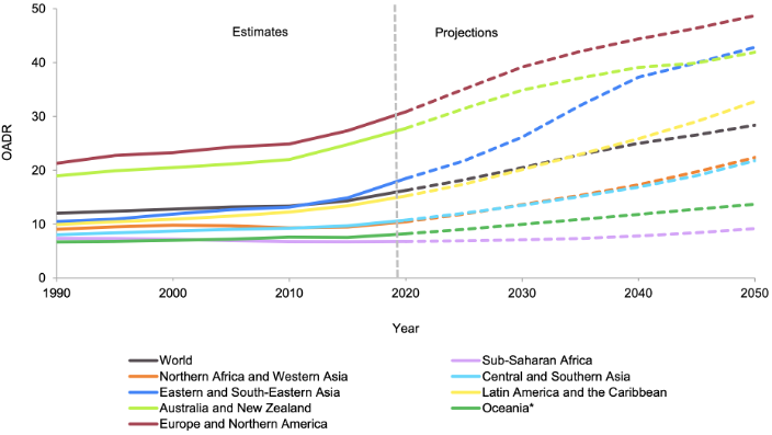 Figure 2: Estimated and projected old-age dependency ratios by
region, 1990-2050