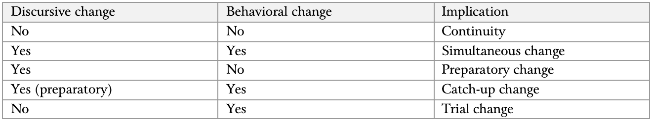 Figure 1: Foreign Policy Change Figure 1: Foreign Policy Change