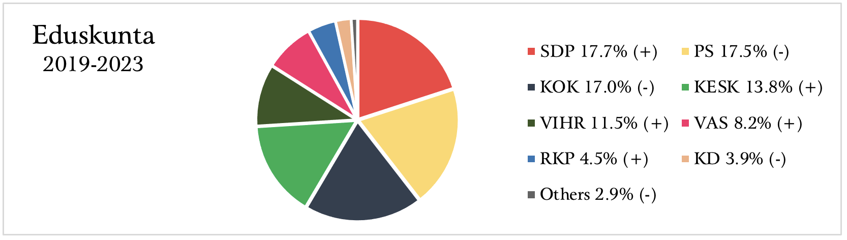 Figure 2: Parliament Composition in Finland Figure 2: Parliament Composition in Finland