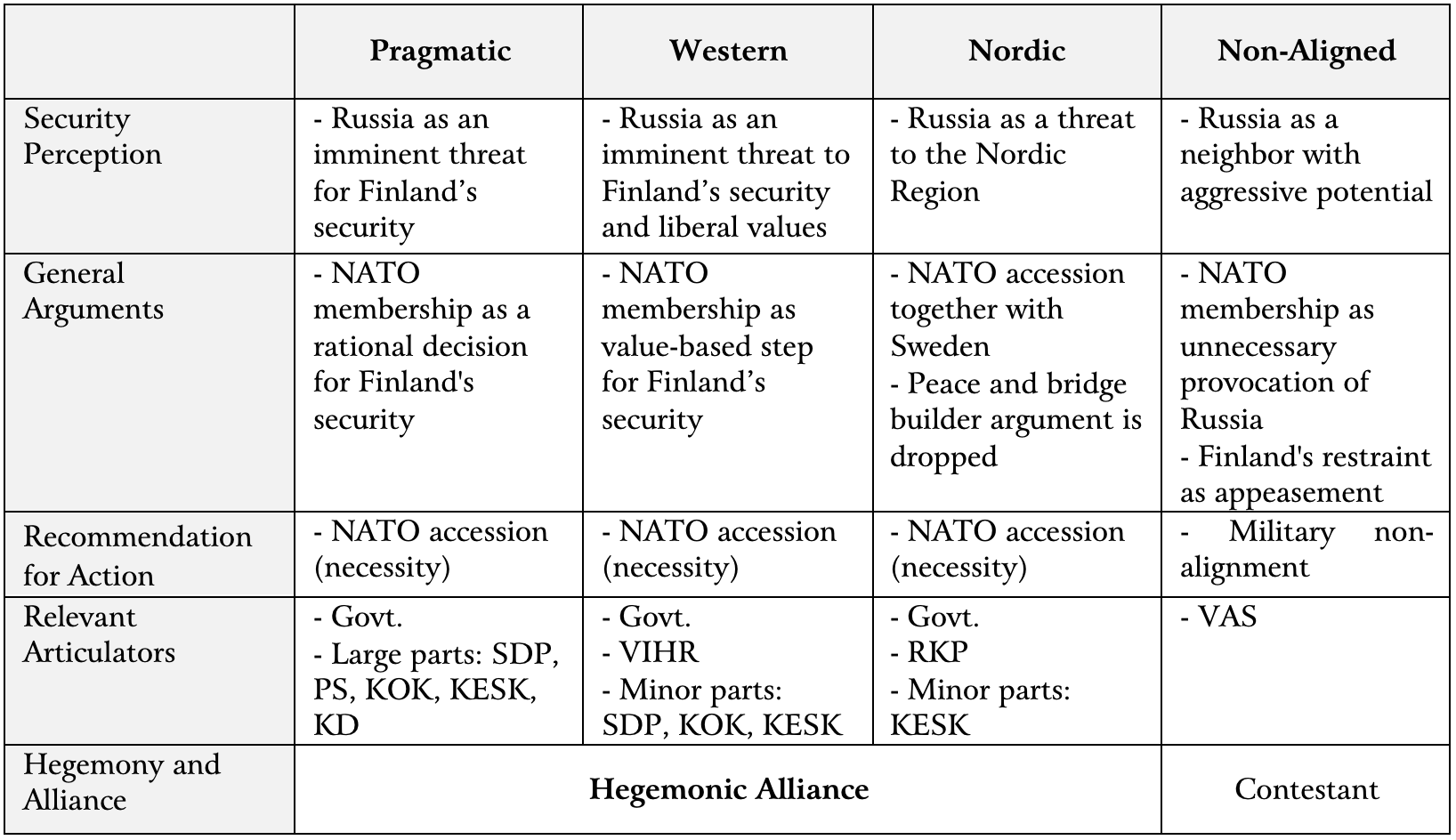 Figure 4: Discursive Hegemony in t1 Figure 4: Discursive Hegemony in t1