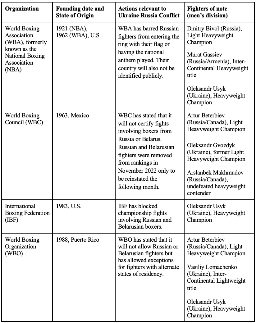 Figure 1: War Response by Professional Boxing’s Governing Bodies Figure 1: War Response by Professional Boxing’s Governing Bodies