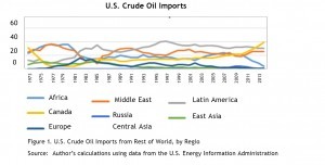 U.S. Crude Oil Imports