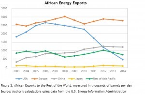 African Energy Exports