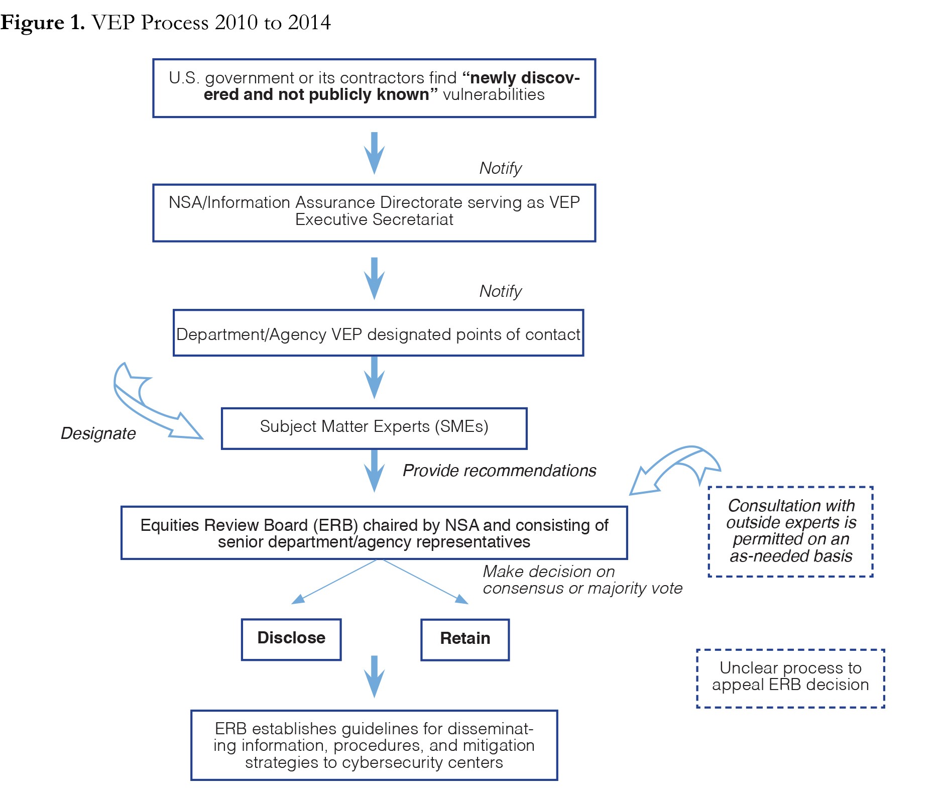 VEP Process 2010 to 2014