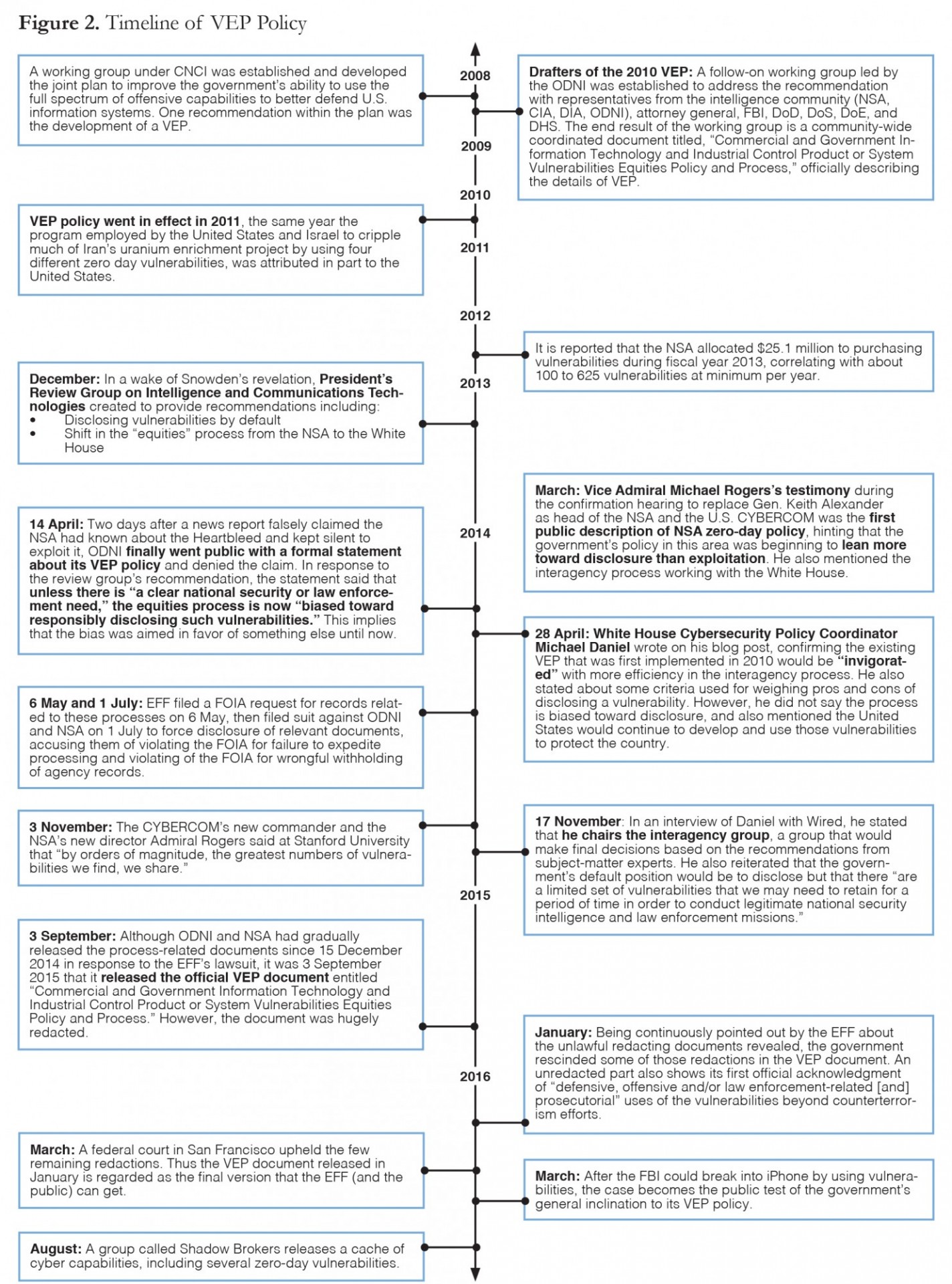 Timeline of VEP Policy