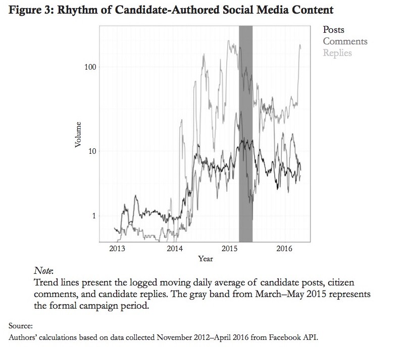Rhythm of candidate-authored social media content