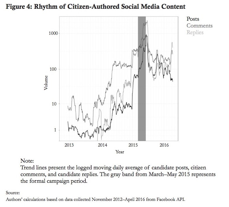 Rhythm of citizen-authored social media content