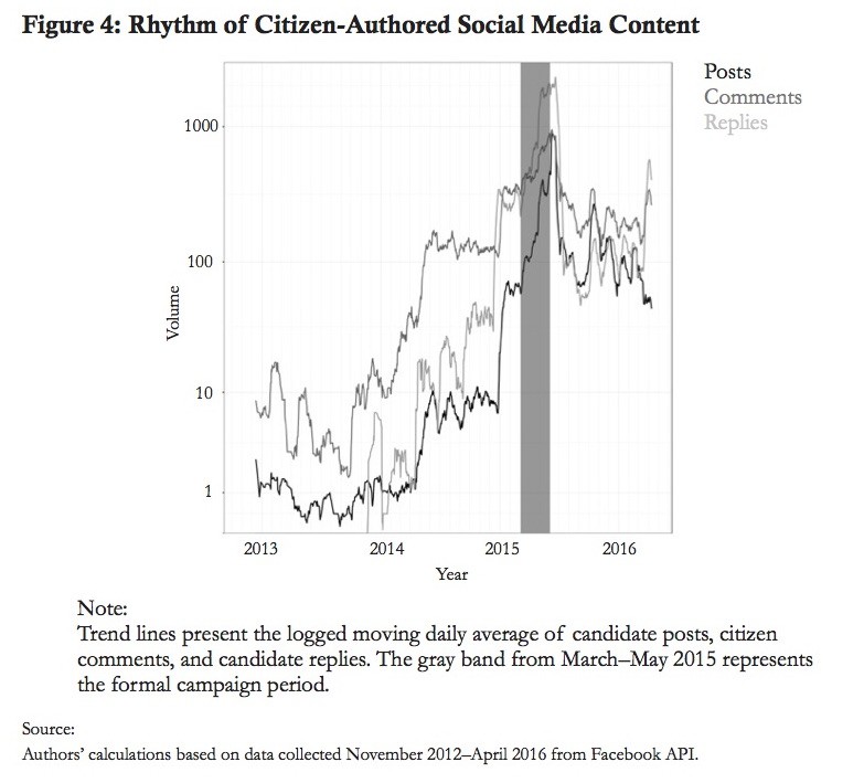 Rhythm of citizen-authored social media content Rhythm of citizen-authored social media content