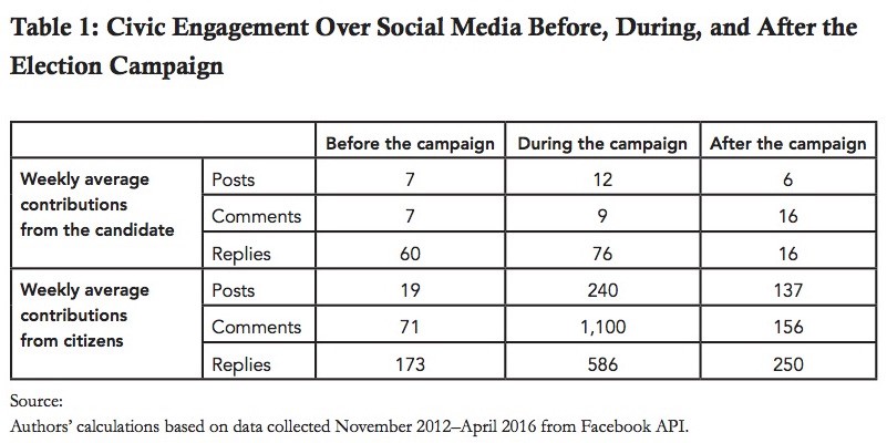 Civic engagement over social media before, during and after the election campaign