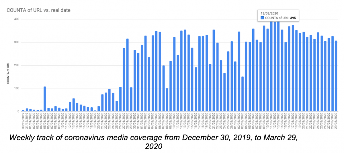 Weekly tracking of coronavirus media coverage