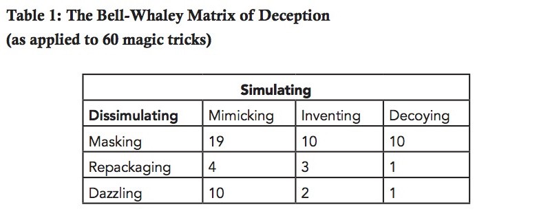 The Bell-Whaley Matrix of Deception