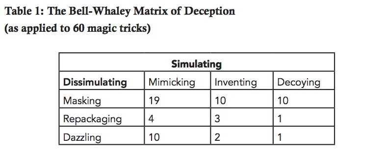 The Bell-Whaley Matrix of Deception The Bell-Whaley Matrix of Deception