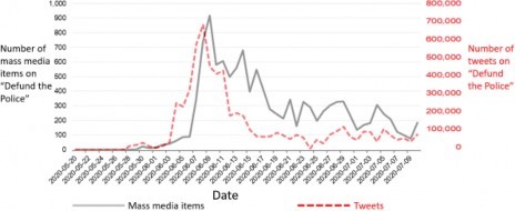 Author tabulations of media attention "defund the police" protests