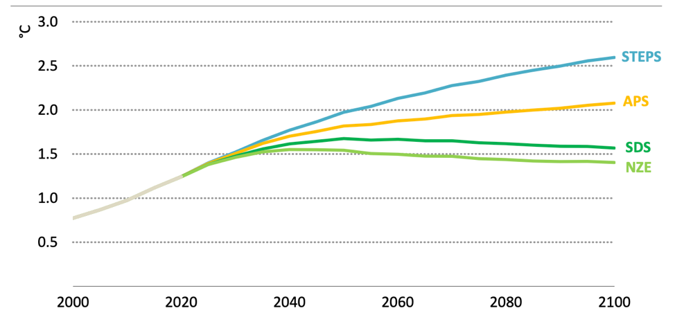 Under stated policies (“STEPS”), global average temperature is projected to rise 2.6˚C by the end of the century. Announced pledges (“APS”) would limit warming to 2.1˚C, and getting on a path to net-zero emissions by 2050 (“NZE”) would likely keep warming below 1.5˚C