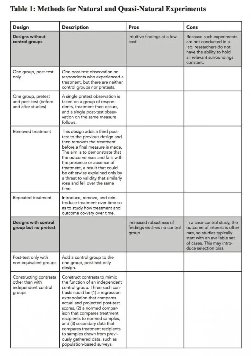 Methods for Natural and Quasi-Natural Experiments