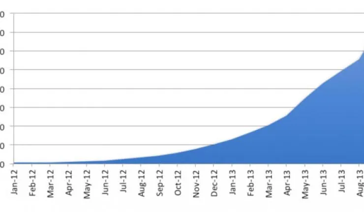 An Area chart showing the rising number of refugees