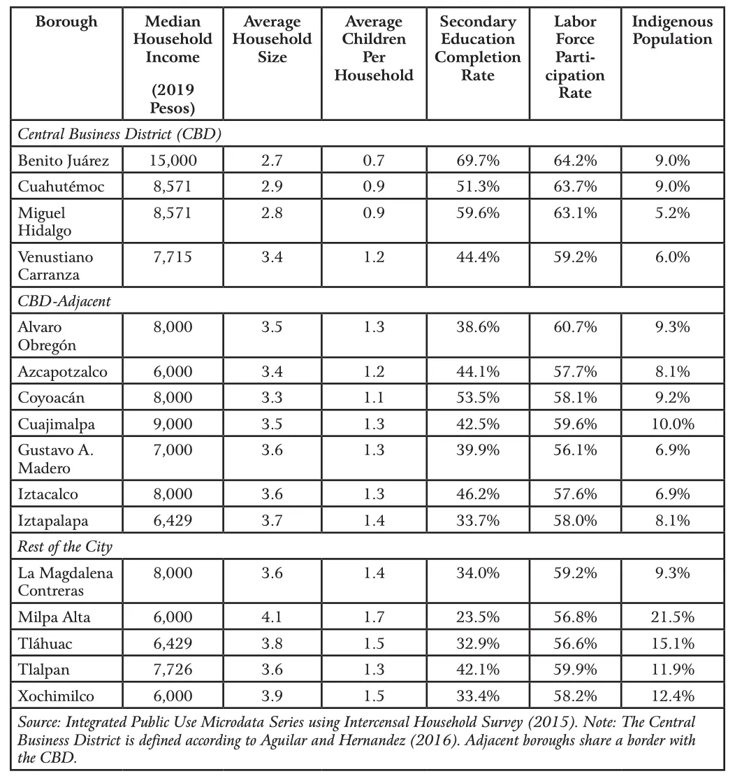 Table 1: Mexico City: Socioeconomic Indicators by Borough, 2015