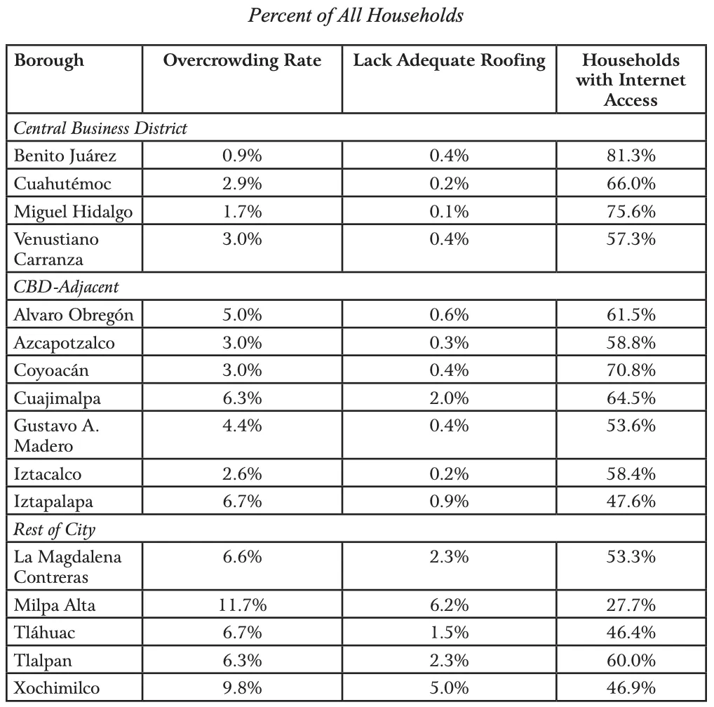 Table 3: Mexico City: Housing Indicators by Borough, 2015