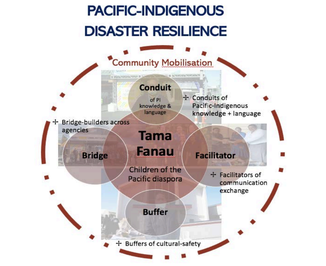 Figure 1. Pacific-Indigenous Disaster Resilience Through Tama Fanau Figure 1. Pacific-Indigenous Disaster Resilience Through Tama Fanau