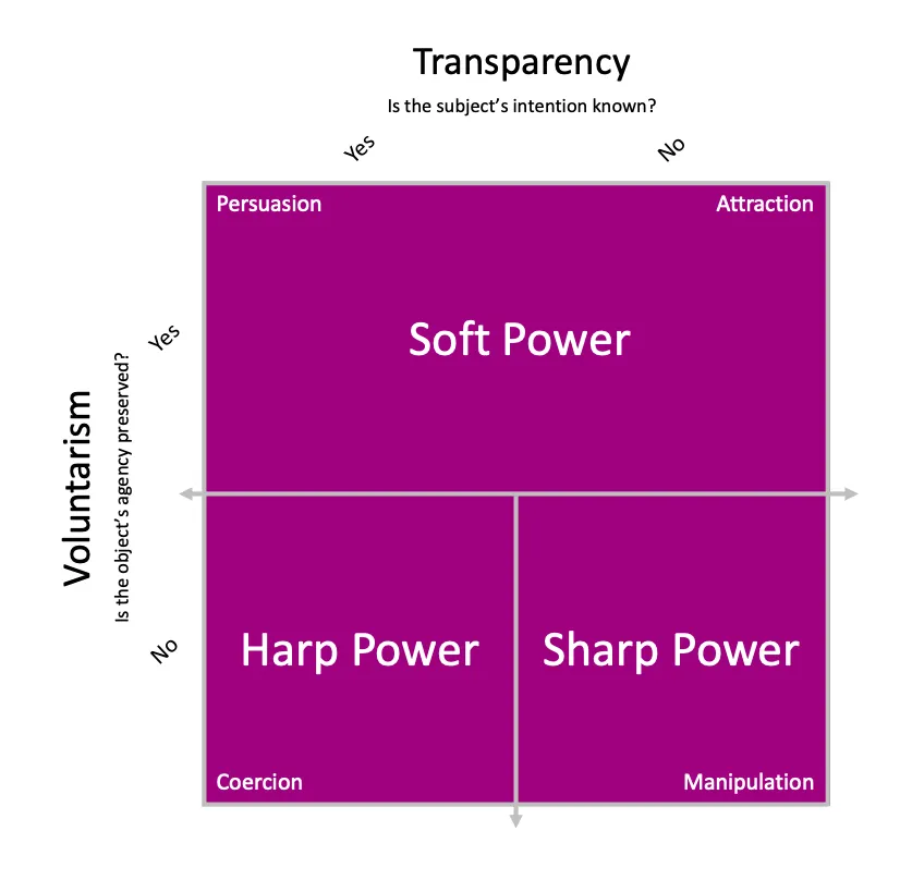 Figure 1: Types of Power Based on Logics of Behavior Change
