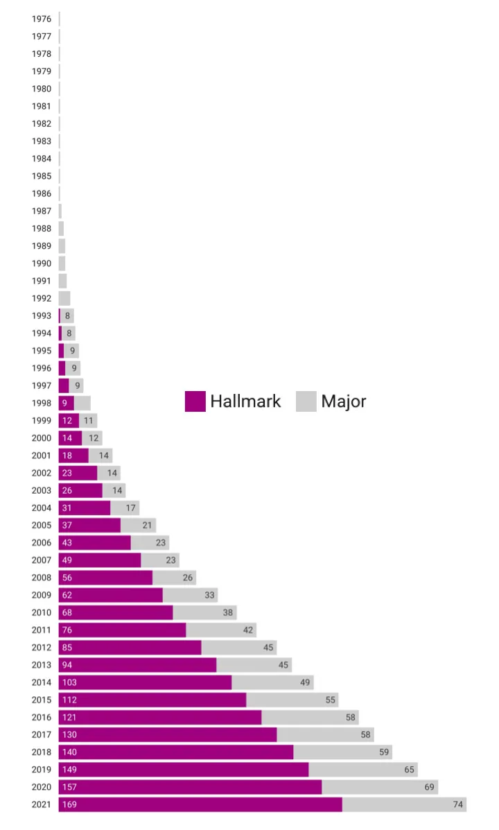 Figure 2: Number of Sporting Events Hosted (cumulative)