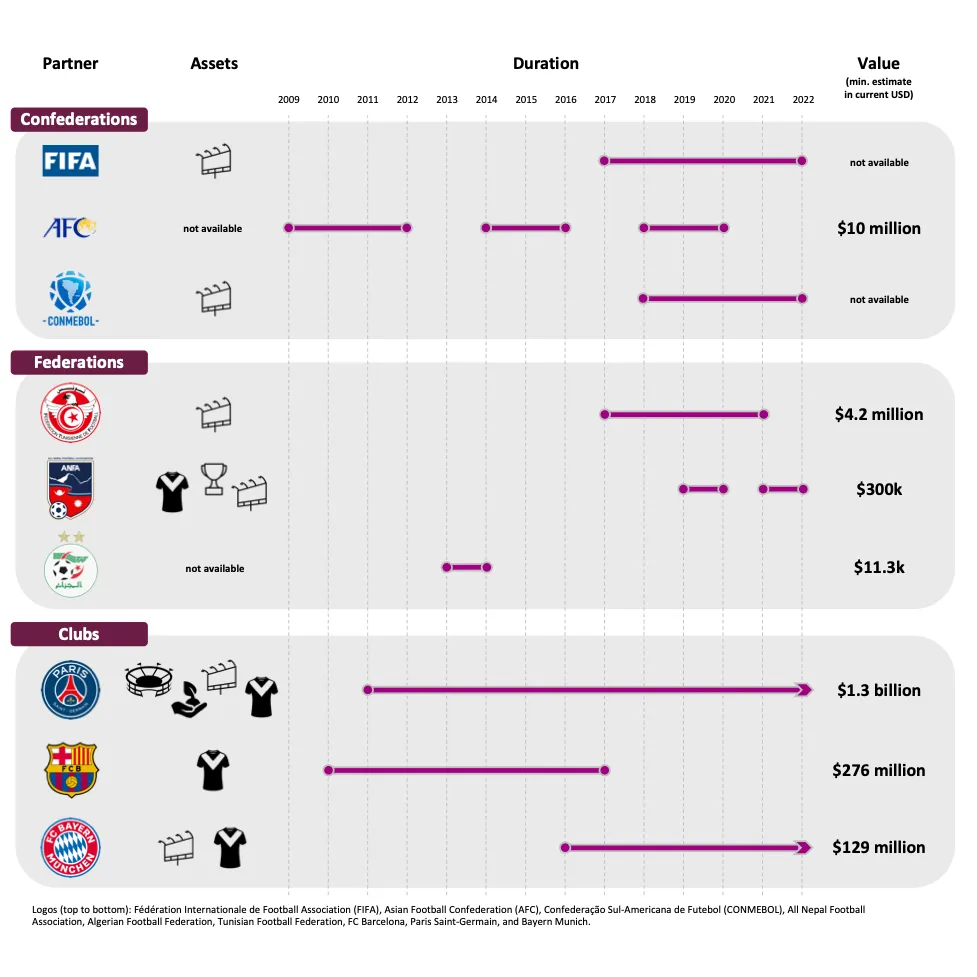 Figure 4: Selection of Sponsorship Deals Concluded