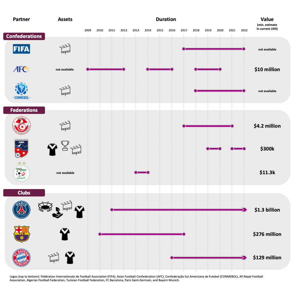 Figure 4: Selection of Sponsorship Deals Concluded Figure 4: Selection of Sponsorship Deals Concluded