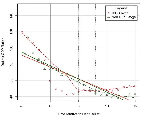 Figure 2: Difference in Difference Comparison of HIPC Participating
and Non-HIPC Participating Sub-Saharan African Countries’ Debt-to-GDP Ratios