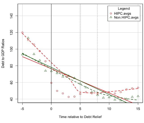 Figure 2: Difference in Difference Comparison of HIPC Participating and Non-HIPC Participating Sub-Saharan African Countries’ Debt-to-GDP Ratios Figure 2: Difference in Difference Comparison of HIPC Participating
and Non-HIPC Participating Sub-Saharan African Countries’ Debt-to-GDP Ratios