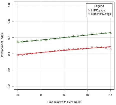 Figure 3: Comparison of Development Indices of HIPC and Non-HIPC Sub-Saharan African Countries