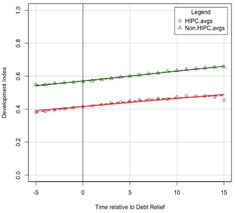 Figure 3: Comparison of Development Indices of HIPC and Non-HIPC Sub-Saharan African Countries Figure 3: Comparison of Development Indices of HIPC and Non-HIPC Sub-Saharan African Countries