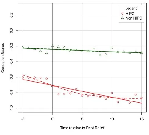 Figure 4: Comparison of HIPC and Non-HIPC Corruption Scores
