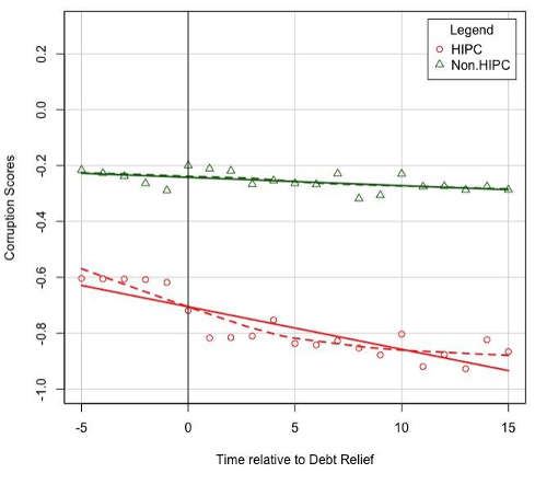 Figure 4: Comparison of HIPC and Non-HIPC Corruption Scores Figure 4: Comparison of HIPC and Non-HIPC Corruption Scores