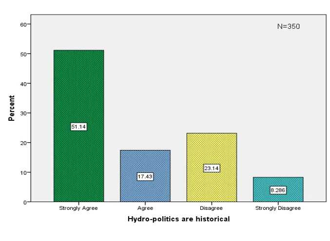 Figure 1: Responses to the inquiry: “Hydro-diplomacy is historical.”