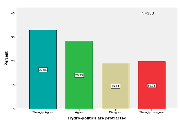 Figure 2: Responses to the inquiry: “Hydro-diplomacy is protracted.” Figure 2: Responses to the inquiry: “Hydro-diplomacy is protracted.”