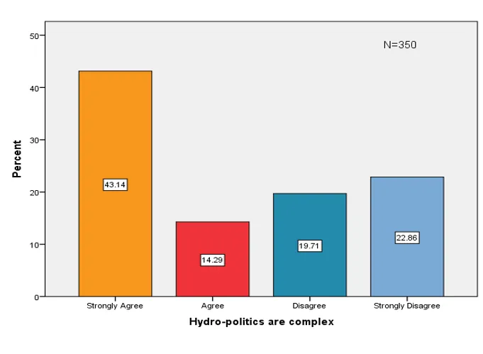 Figure 3: Responses to the inquiry: “Hydro-diplomacy is complex.”