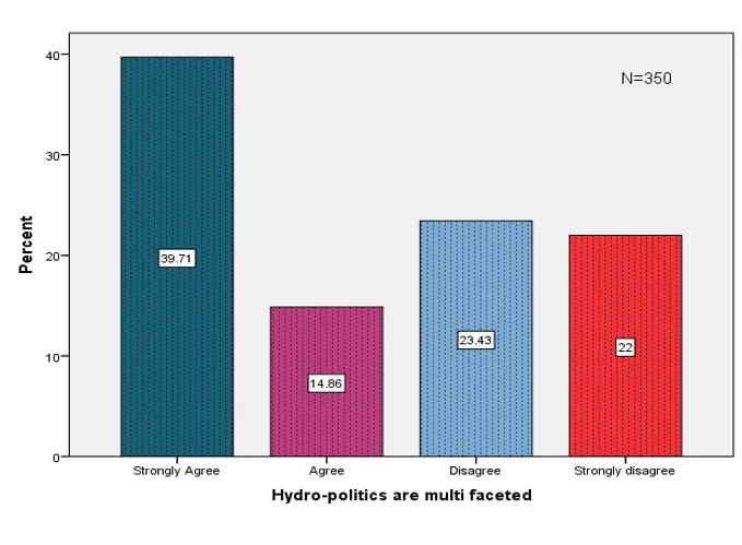 Figure 4: Responses to the inquiry: “Hydro-Diplomacy is multifaceted.”