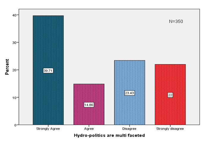 Figure 4: Responses to the inquiry: “Hydro-Diplomacy is multifaceted.” Figure 4: Responses to the inquiry: “Hydro-Diplomacy is multifaceted.”