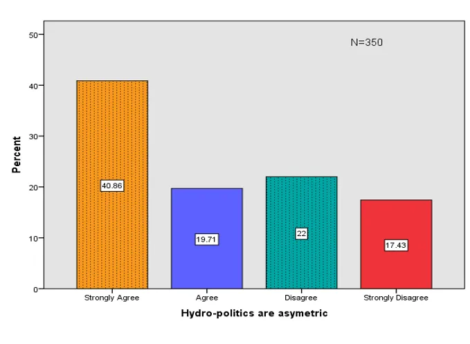 Figure 5: Responses to the inquiry: “Hydro-diplomacy is asymmetric.”