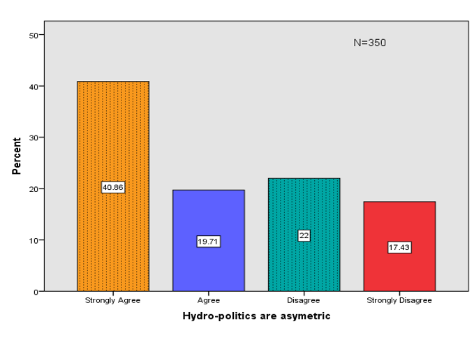 Figure 5: Responses to the inquiry: “Hydro-diplomacy is asymmetric.” Figure 5: Responses to the inquiry: “Hydro-diplomacy is asymmetric.”