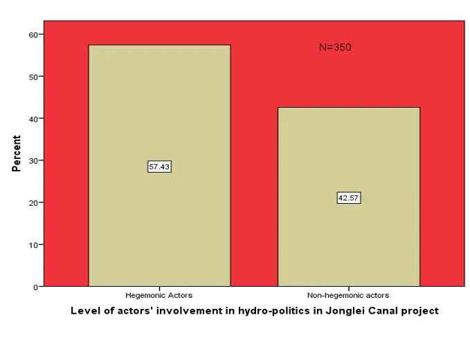 Figure 6: Responses to the inquiry: “What is the level of actors’
involvement in hydro-diplomacy in Jonglei Canal Project?”