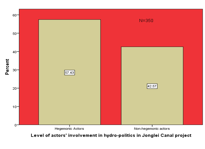 Figure 6: Responses to the inquiry: “What is the level of actors’ involvement in hydro-diplomacy in Jonglei Canal Project?” Figure 6: Responses to the inquiry: “What is the level of actors’
involvement in hydro-diplomacy in Jonglei Canal Project?”