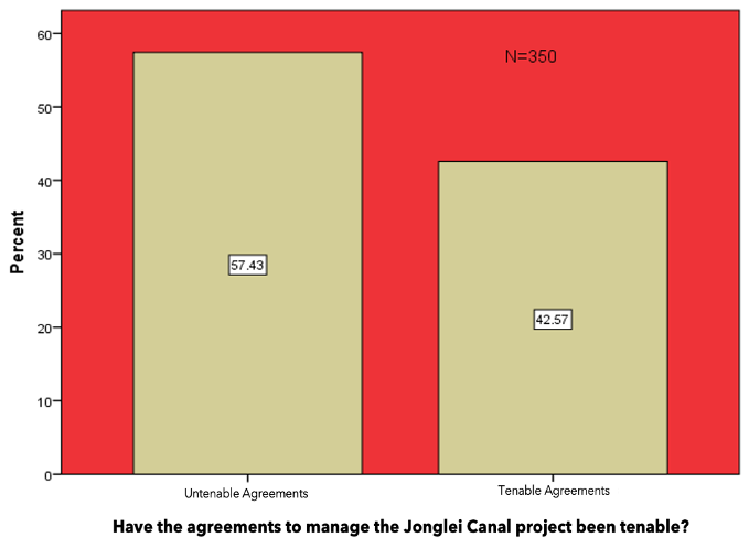 Figure 7: Responses to the inquiry: “Have the agreements to manage the Jonglei Canal project been tenable?” Figure 7: Responses to the inquiry: “Have the agreements to manage
the Jonglei Canal project been tenable?”