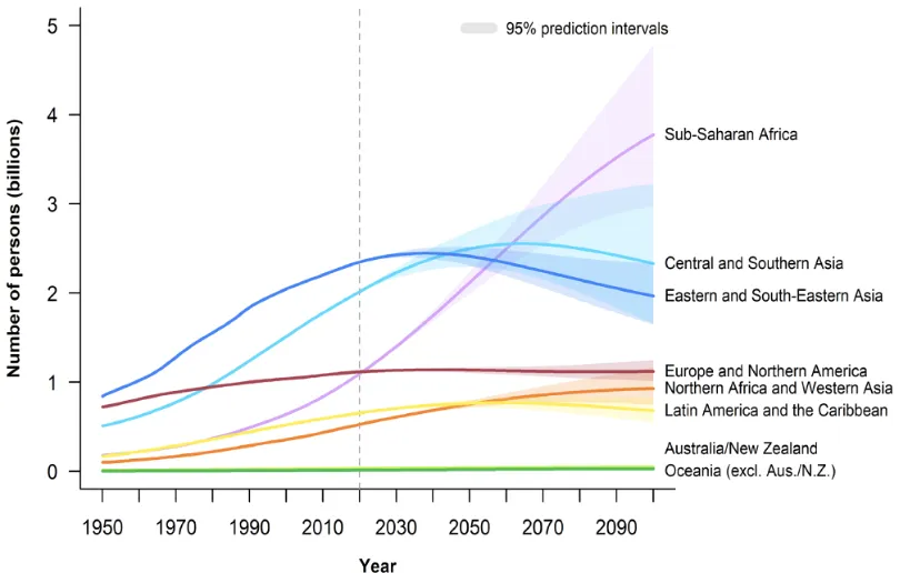 Figure 1: Population estimates, 1950-2020, and projections with prediction intervals, 2020-2100, by world region