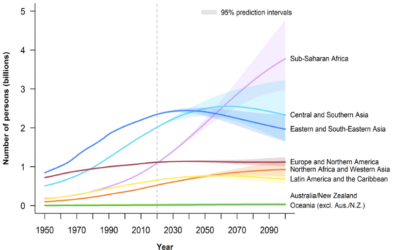 Figure 1: Population estimates, 1950-2020, and projections with prediction intervals, 2020-2100, by world region Figure 1: Population estimates, 1950-2020, and projections with prediction intervals, 2020-2100, by world region